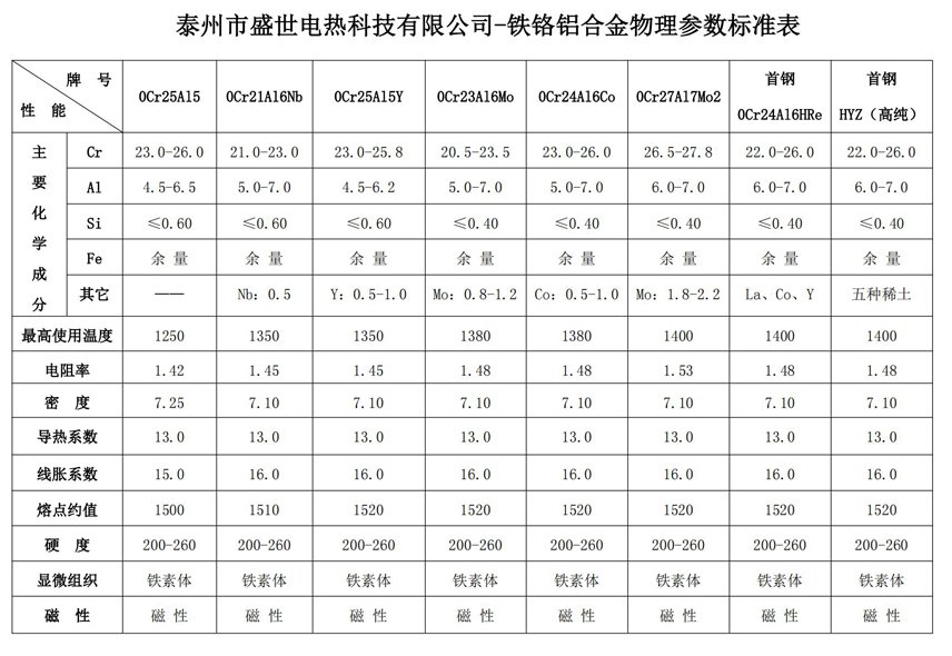 铁铬铝合金物理参数标准表